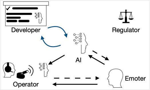 Figure 1 for An Ethical Framework for Guiding the Development of Affectively-Aware Artificial Intelligence
