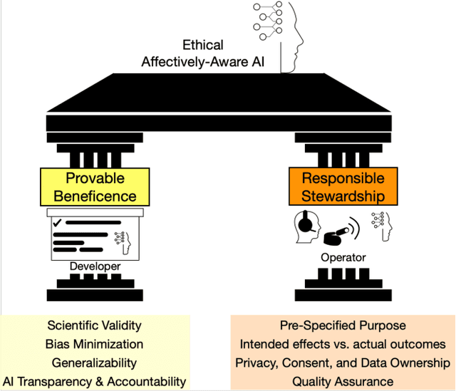 Figure 2 for An Ethical Framework for Guiding the Development of Affectively-Aware Artificial Intelligence