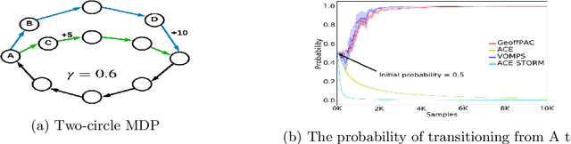 Figure 2 for Variance-Reduced Off-Policy Memory-Efficient Policy Search