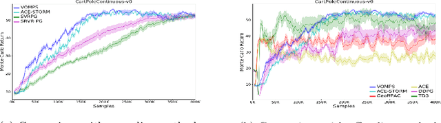 Figure 3 for Variance-Reduced Off-Policy Memory-Efficient Policy Search