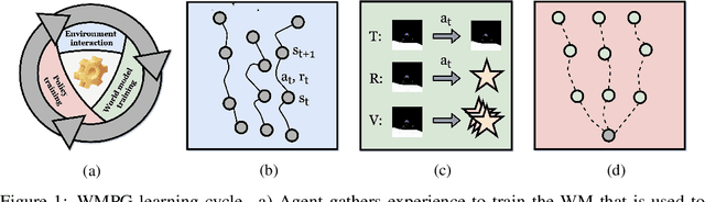 Figure 1 for Low-Variance Policy Gradient Estimation with World Models