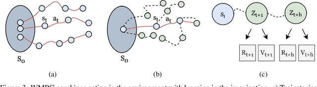 Figure 4 for Low-Variance Policy Gradient Estimation with World Models
