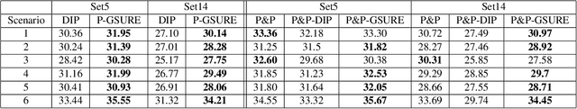 Figure 2 for Image Restoration by Deep Projected GSURE