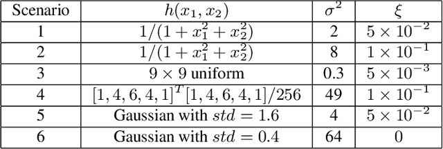 Figure 4 for Image Restoration by Deep Projected GSURE