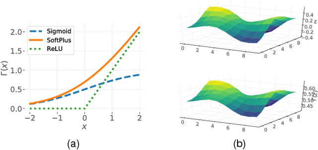 Figure 3 for Confidence Propagation through CNNs for Guided Sparse Depth Regression