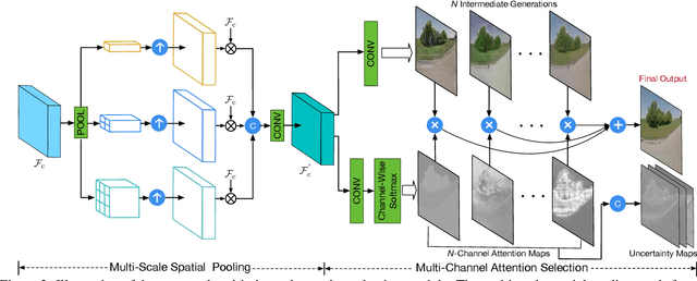 Figure 4 for Multi-Channel Attention Selection GAN with Cascaded Semantic Guidance for Cross-View Image Translation