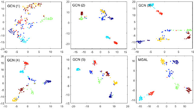 Figure 3 for Multiple Graph Adversarial Learning