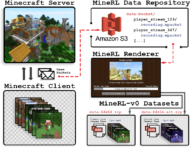 Figure 1 for MineRL: A Large-Scale Dataset of Minecraft Demonstrations