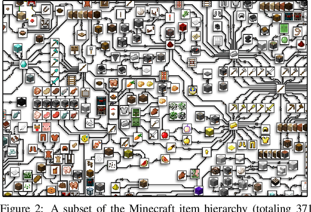 Figure 3 for MineRL: A Large-Scale Dataset of Minecraft Demonstrations