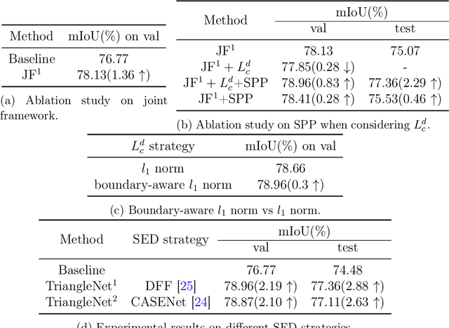 Figure 2 for TriangleNet: Edge Prior Augmented Network for Semantic Segmentation through Cross-Task Consistency