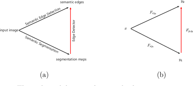 Figure 1 for TriangleNet: Edge Prior Augmented Network for Semantic Segmentation through Cross-Task Consistency