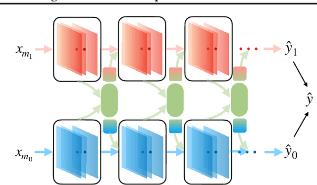 Figure 1 for Characterizing and overcoming the greedy nature of learning in multi-modal deep neural networks