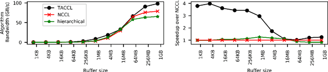 Figure 4 for Synthesizing Collective Communication Algorithms for Heterogeneous Networks with TACCL