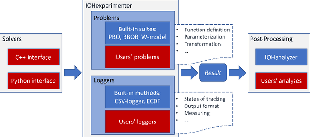 Figure 1 for IOHexperimenter: Benchmarking Platform for Iterative Optimization Heuristics