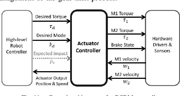 Figure 3 for A Fast Gear-Shifting Actuator for Robotic Tasks with Contacts