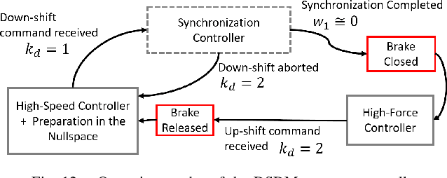 Figure 4 for A Fast Gear-Shifting Actuator for Robotic Tasks with Contacts