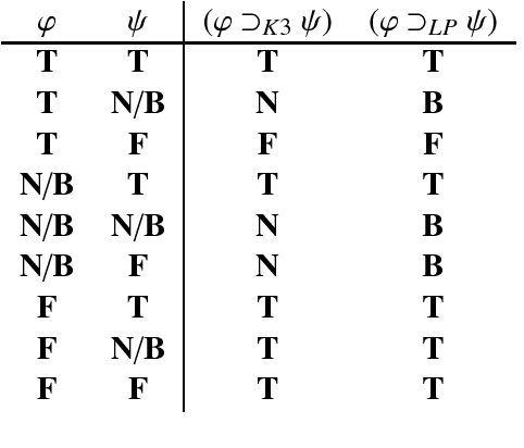 Figure 2 for K3, L3, LP, RM3, A3, FDE: How to Make Many-Valued Logics Work for You