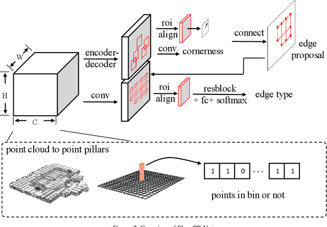 Figure 3 for FloorPP-Net: Reconstructing Floor Plans using Point Pillars for Scan-to-BIM