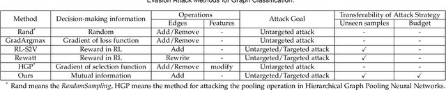 Figure 1 for Projective Ranking-based GNN Evasion Attacks