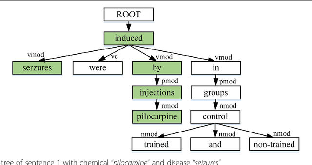 Figure 1 for Knowledge-guided Convolutional Networks for Chemical-Disease Relation Extraction