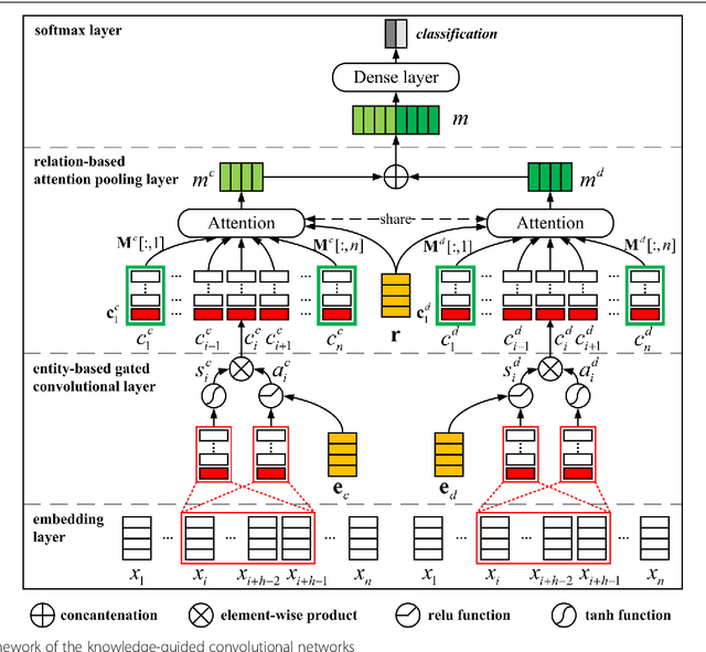 Figure 3 for Knowledge-guided Convolutional Networks for Chemical-Disease Relation Extraction
