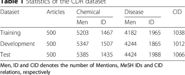 Figure 2 for Knowledge-guided Convolutional Networks for Chemical-Disease Relation Extraction