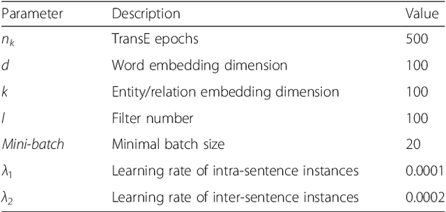 Figure 4 for Knowledge-guided Convolutional Networks for Chemical-Disease Relation Extraction