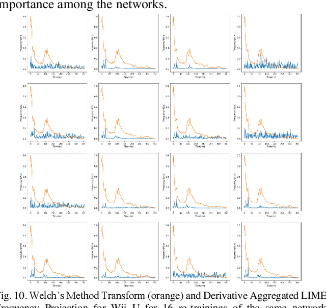 Figure 2 for Explanation of Unintended Radiated Emission Classification via LIME