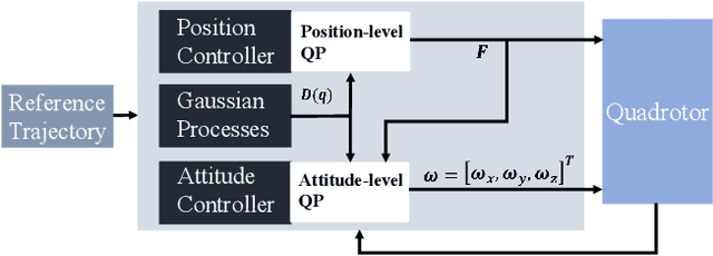 Figure 1 for Safe Online Learning Tracking Control for Quadrotors under Wind Disturbances