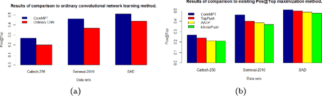Figure 1 for Learning convolutional neural network to maximize Pos@Top performance measure