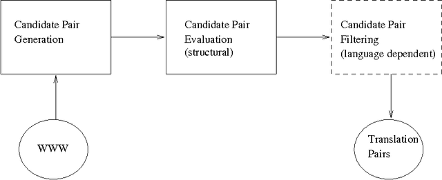 Figure 1 for Parallel Strands: A Preliminary Investigation into Mining the Web for Bilingual Text