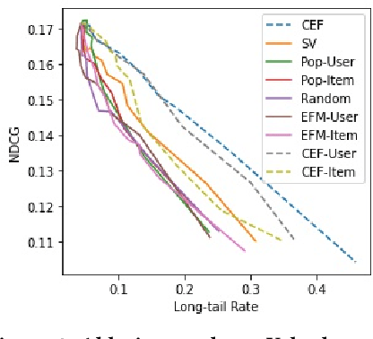 Figure 4 for Explainable Fairness in Recommendation