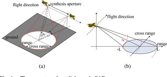 Figure 1 for Target Oriented High Resolution SAR Image Formation via Semantic Information Guided Regularizations