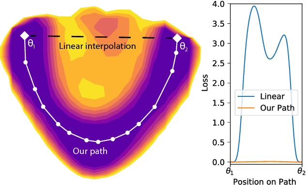 Figure 1 for Essentially No Barriers in Neural Network Energy Landscape