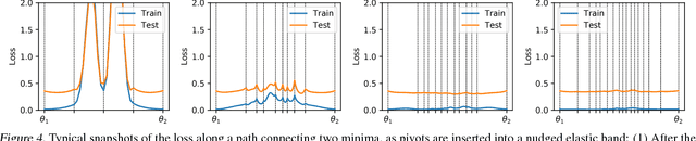 Figure 4 for Essentially No Barriers in Neural Network Energy Landscape