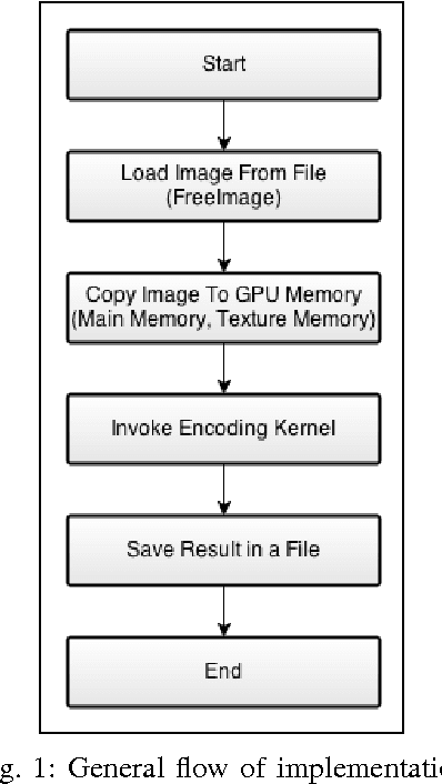 Figure 1 for GPU Accelerated Fractal Image Compression for Medical Imaging in Parallel Computing Platform