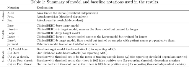 Figure 2 for Quantifying Privacy Risks of Masked Language Models Using Membership Inference Attacks