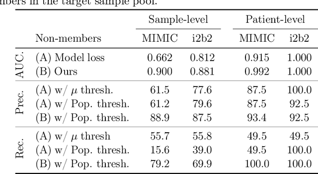 Figure 4 for Quantifying Privacy Risks of Masked Language Models Using Membership Inference Attacks