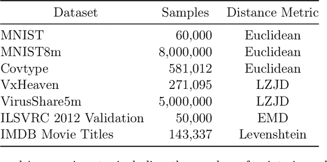Figure 2 for Toward Metric Indexes for Incremental Insertion and Querying