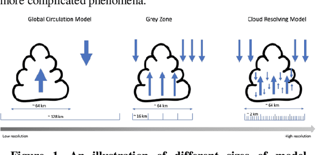 Figure 1 for Learning the Representations of Moist Convection with Convolutional Neural Networks