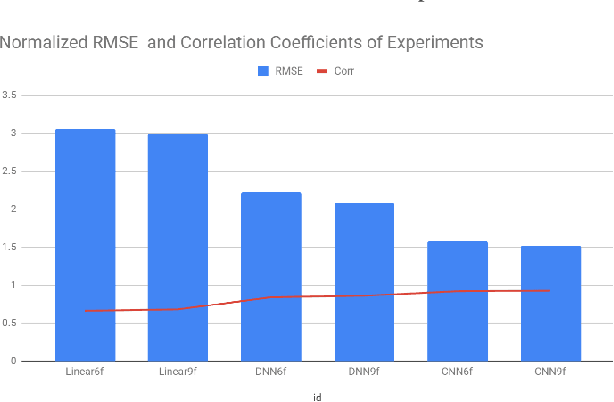 Figure 4 for Learning the Representations of Moist Convection with Convolutional Neural Networks