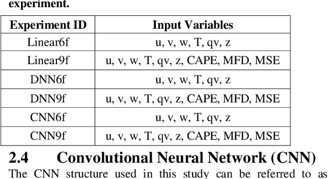 Figure 2 for Learning the Representations of Moist Convection with Convolutional Neural Networks