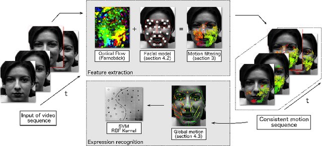 Figure 3 for Advanced local motion patterns for macro and micro facial expression recognition