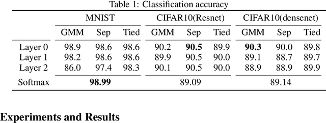 Figure 2 for Probabilistic Modeling of Deep Features for Out-of-Distribution and Adversarial Detection