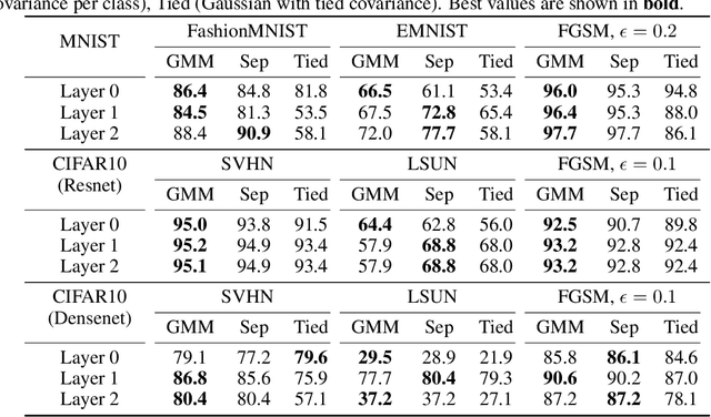 Figure 3 for Probabilistic Modeling of Deep Features for Out-of-Distribution and Adversarial Detection