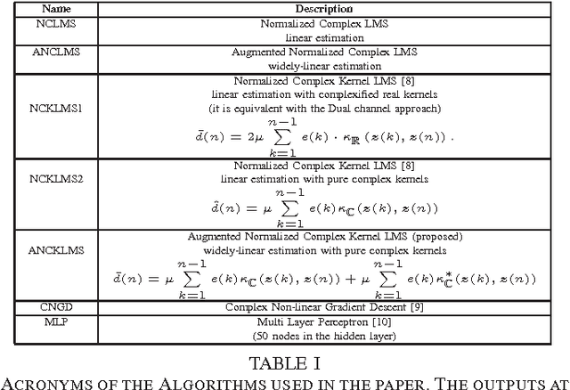 Figure 3 for The Augmented Complex Kernel LMS