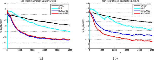 Figure 2 for The Augmented Complex Kernel LMS