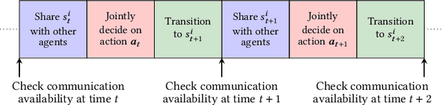 Figure 1 for Planning Not to Talk: Multiagent Systems that are Robust to Communication Loss