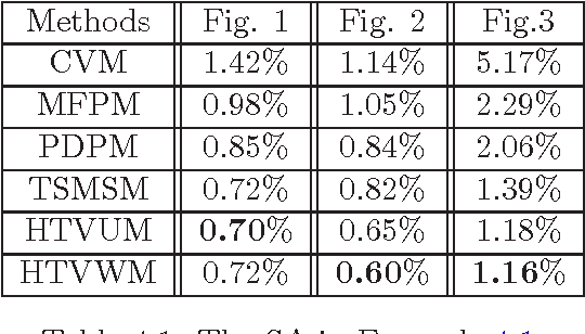 Figure 2 for Image segmentation based on the hybrid total variation model and the K-means clustering strategy