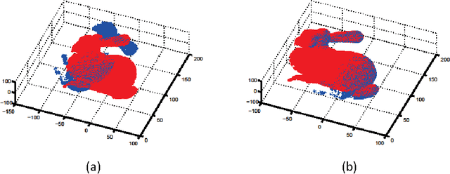 Figure 3 for An Effective Approach for Point Clouds Registration Based on the Hard and Soft Assignments